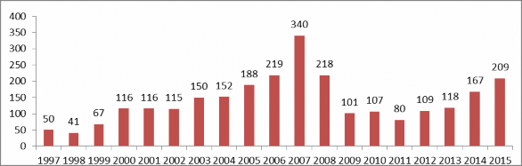 Biểu đồ 2 3 Số dự án đầu tư trực tiếp nước ngoài tại Bình Dương được 1