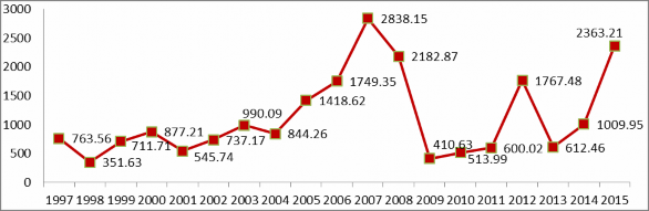 Biểu đồ 2 4 Tổng vốn đăng ký mới của doanh nghiệp đầu tư trực tiếp 2