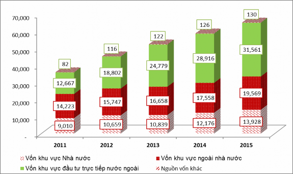Biểu đồ 2 5 Tỷ trọng vốn đầu tư theo khu vực trên địa bàn tỉnh Bình 3