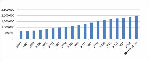 Biểu đồ 2 1 Dân số trung bình của tỉnh Bình Dương từ năm 1997 đến 2015 2