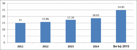 Biểu đồ 2 2 Tỷ lệ lao động qua đào tạo ở Bình Dương giai đoạn 2011 2015 3