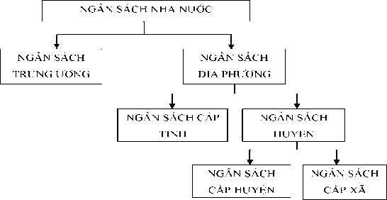 Hình 1 1 Sơ đồ hệ thống ngân sách nhà nước Nguồn Theo luật Ngân sách nhà 1