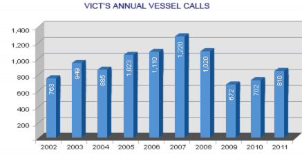 Hình 2 2 Biểu đồ thể hiện số lượng tàu cập cảng thông qua Hình 2 3 Biểu 1