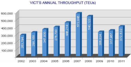 Hình 2 3 Biểu đồ thể hiện sản lượng container thông qua 2 4 2 Báo cáo kết quả 2