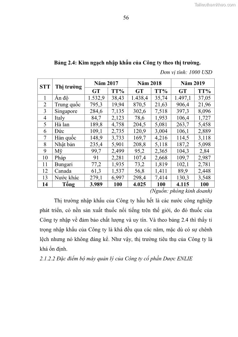 Luận văn thạc sĩ kế toán Phân tích báo cáo tài chính của Công ty Cổ phần Dược Enlie - 6 Trang 67