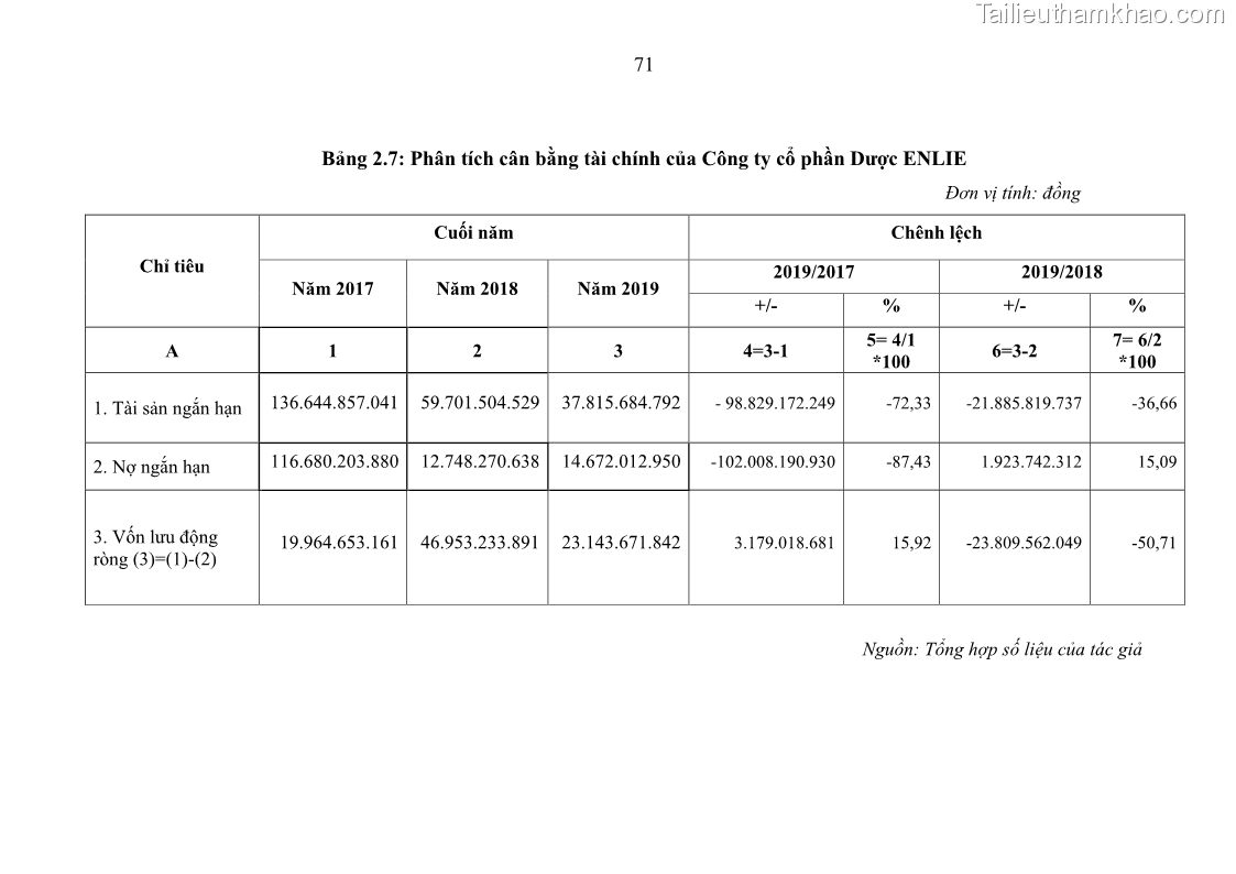 Luận văn thạc sĩ kế toán Phân tích báo cáo tài chính của Công ty Cổ phần Dược Enlie - 7 Trang 83