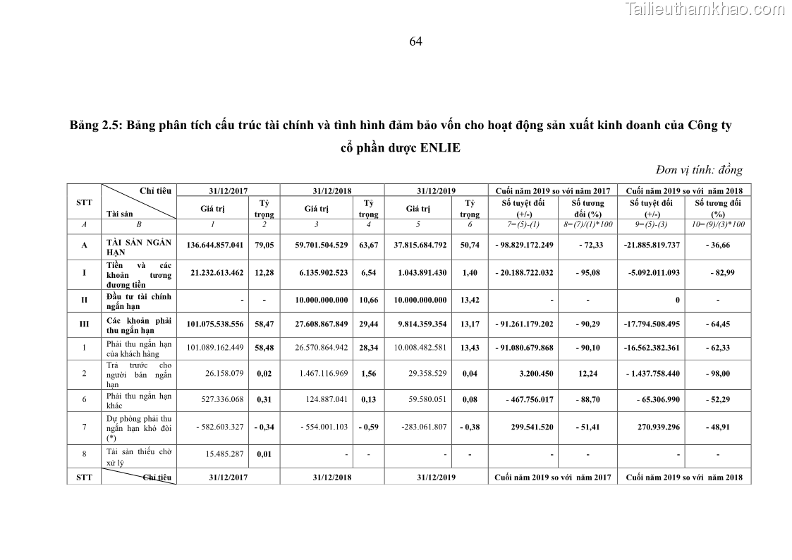 Luận văn thạc sĩ kế toán Phân tích báo cáo tài chính của Công ty Cổ phần Dược Enlie - 7 Trang 76