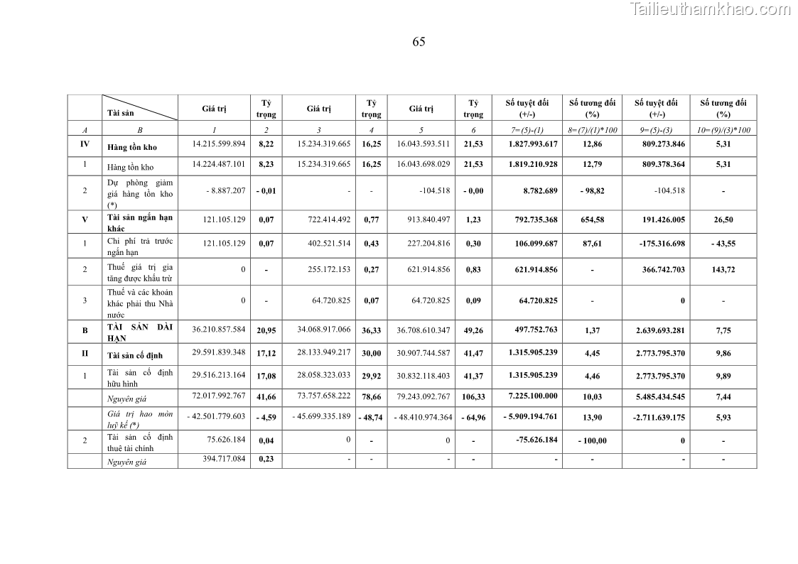 Luận văn thạc sĩ kế toán Phân tích báo cáo tài chính của Công ty Cổ phần Dược Enlie - 7 Trang 77