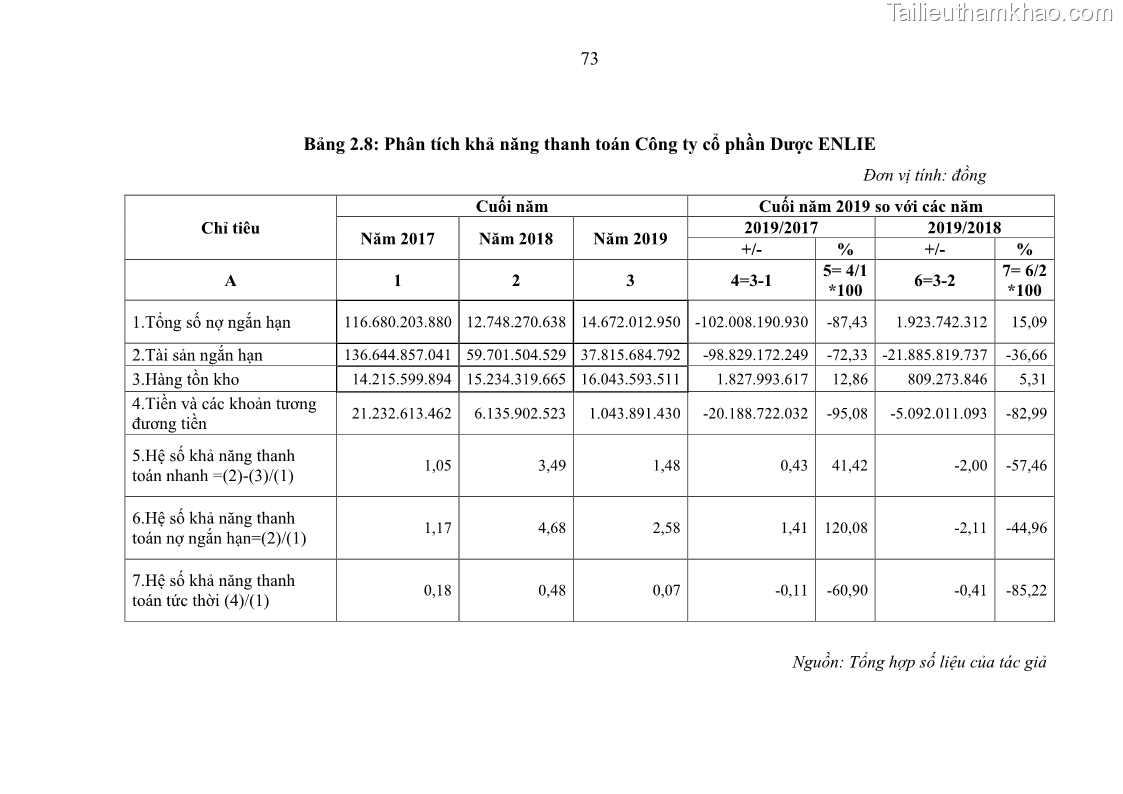 Luận văn thạc sĩ kế toán Phân tích báo cáo tài chính của Công ty Cổ phần Dược Enlie - 8 Trang 85