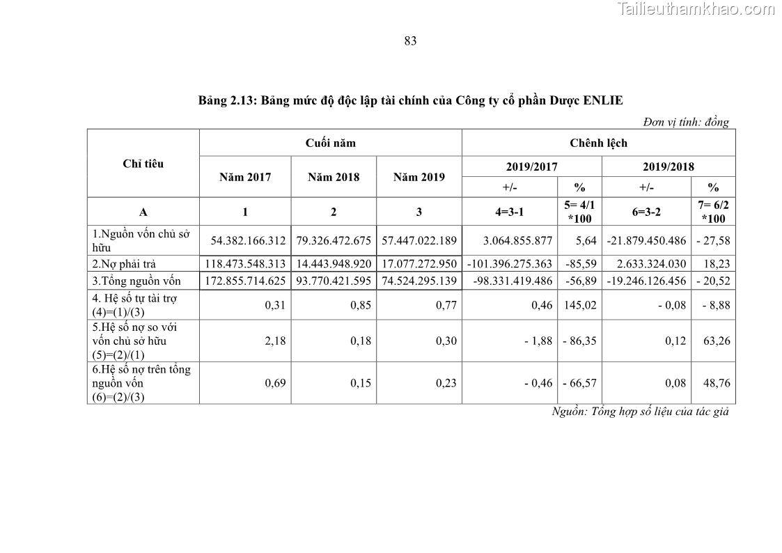 Luận văn thạc sĩ kế toán Phân tích báo cáo tài chính của Công ty Cổ phần Dược Enlie - 8 Trang 95