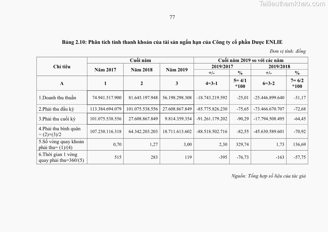Luận văn thạc sĩ kế toán Phân tích báo cáo tài chính của Công ty Cổ phần Dược Enlie - 8 Trang 89