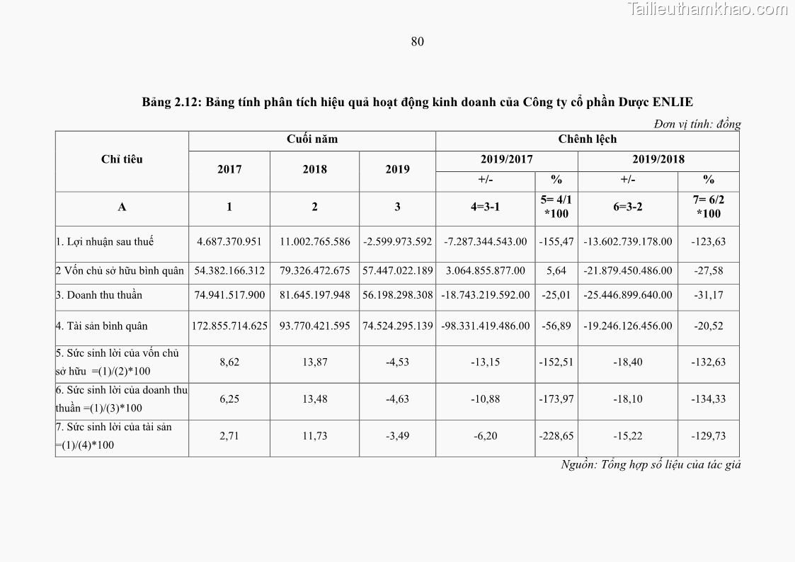 Luận văn thạc sĩ kế toán Phân tích báo cáo tài chính của Công ty Cổ phần Dược Enlie - 8 Trang 92