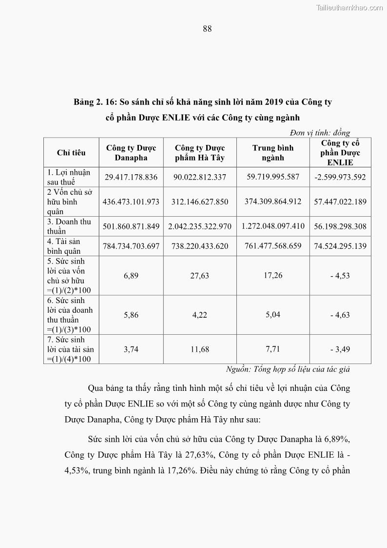 Luận văn thạc sĩ kế toán Phân tích báo cáo tài chính của Công ty Cổ phần Dược Enlie - 9 Trang 100