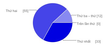 Thứ hai 55 55 Thứ ba – thứ năm 12 12 Trên lần thứ năm 0 0 2 Khách hàng đã sử 1