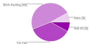 Tốt 36 36 Bình thường 48 48 Kém 8 8 Hệ thống nhà hàng Quán Ăn Ngon Rất tốt 4 4 10
