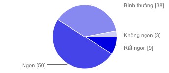 Ngon 50 50 Bình thường 38 38 Không ngon 3 3 Hệ thống nhà hàng Quán Ăn Ngon Rất ngon 12
