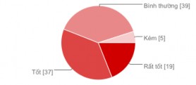 Tốt 37 37 Bình thường 39 39 Kém 5 5 Hệ thống nhà hàng Quán Ăn Ngon Rất tốt 27 27 16