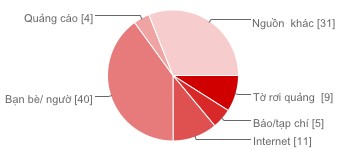 Báo tạp chí 5 5 Internet 11 11 Bạn bè người thân 40 40 Quảng cáo 4 4 Nguồn khác 31 4