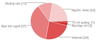 Báo tạp chí 3 3 Internet 24 24 Bạn bè người thân 37 37 Quảng cáo 13 13 Nguồn khác 5