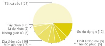Chất lượng món ăn 6 6 Thái độ phục vụ của nhân viên 5 5 Mức giá hợp lí 6 6 6