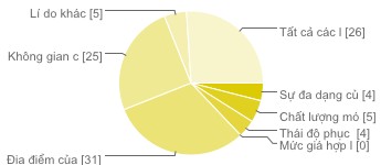 Chất lượng món ăn 5 5 Thái độ phục vụ của nhân viên 4 4 Mức giá hợp lí 0 0 7