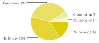 Hài lòng phần nào 38 38 Bình thường 37 37 Không hài lòng lắm 5 5 Rất không hài 1