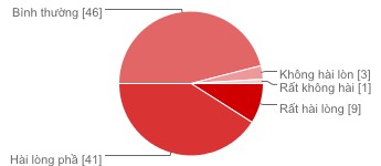 Hài lòng phần nào 41 41 Bình thường 46 46 Không hài lòng lắm 3 3 Rất không hài 1