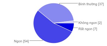 Ngon 54 54 Bình thường 37 37 Không ngon 2 2 Quán Ăn Ngon là nhà hàng duy nhất tại hà 2