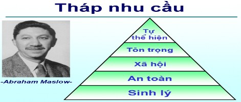 Hình 1 Tháp nhu cầu của Maslow Sau này Maslow đã phát triển thuyết nhu cầu của 1