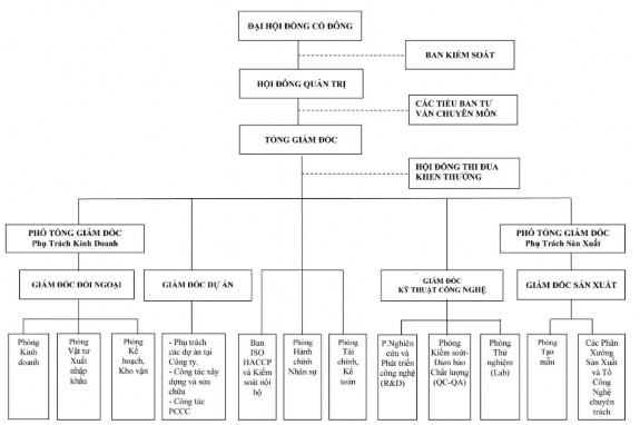 Nguồn Công ty cổ phần bao bì nhựa Sài Gòn website http www saplastic com vn Sơ đồ 2 1