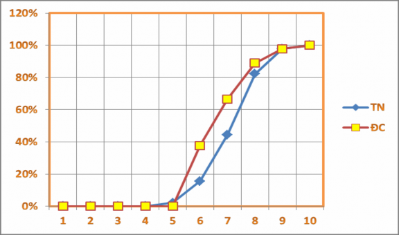 Hình 3 1 Đồ thị tần suất thực hiện kiểm tra trước thực nghiệm Hình 3 2 1