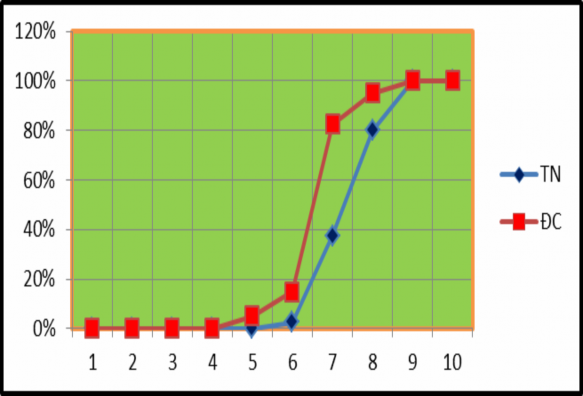 Hình 3 2 Đồ thị tần suất thực sau thực nghiệm 5 04 5 05 4 95 4 82 5 05 5 4 95 Nhóm 2