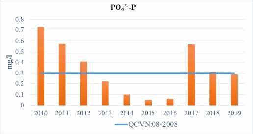Hình 3 10 Đồ thị diễn biến hàm lượng Photphat giai đoạn 2010 2020 Nguồn Tác 1