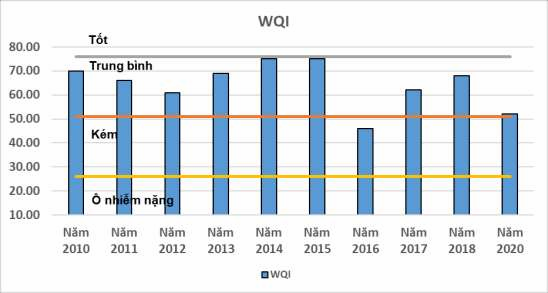 Hình 3 11 Diễn biến chỉ số WQI Hồ Tây giai đoạn 2010 2020 Nguồn Tác giả 2