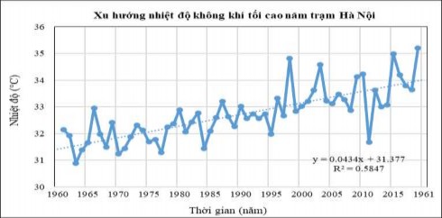 Hình 3 22 Xu hướng nhiệt độ không khí tối cao năm giai đoạn 1960 2019 Nguồn 10