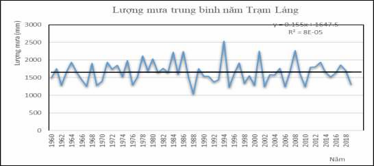 Hình 3 23 Tổng lượng mưa trung bình năm gia đoạn 1960 đến 2019 Tổng số ngày 11