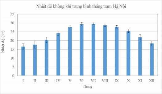 Hình 3 15 Nhiệt độ không khí trung bình tháng giai đoạn 1960 – 2019 Nguồn Tác 3