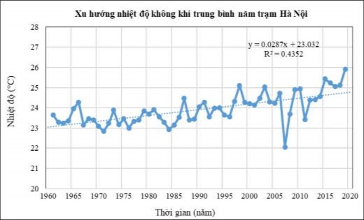 Hình 3 16 Xu hướng nhiệt độ không khí trung bình năm giai đoạn 1960 2019 Nguồn 4