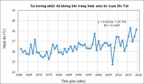Hình 3 17 Xu hướng nhiệt độ không khí trung bình mùa hè năm 1960 2019 Nguồn 5