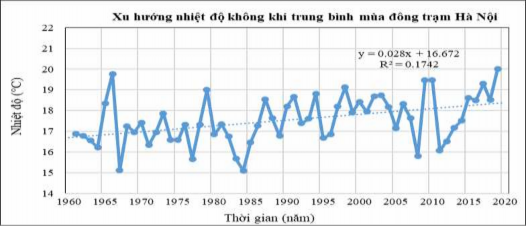 Hình 3 18 Xu hướng nhiệt độ không khí trung bình mùa đông năm 1960 2019 Nguồn 6