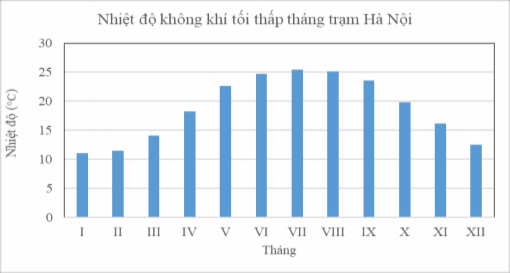 Hình 3 19 Nhiệt độ không khí tối thấp tháng giai đoạn 1960 2019 Nguồn Tác 7