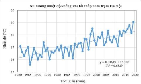 Hình 3 20 Xu hướng nhiệt độ không khí tối thấp năm giai đoạn 1960 2019 8