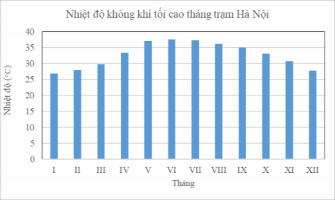 Hình 3 21 Nhiệt độ không khí tối cao tháng giai đoạn 1960 2019 Nguồn Tác giả 9