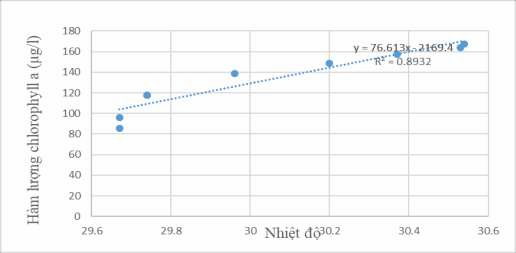 Hình 3 27 Mối quan hệ giữa nhiệt độ và hàm lượng Chl a Nguồn Tác giả 1