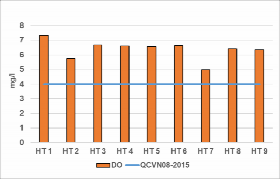 Hình 3 1 Kết quả DO Hồ Tây ngày 27 7 2020 Biến thiên nồng độ DO trong ngày 2