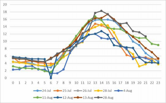 Hình 3 2 Diễn biến DO trong ngày tại Hồ Tây Nguồn Sở Tài nguyên và môi 3