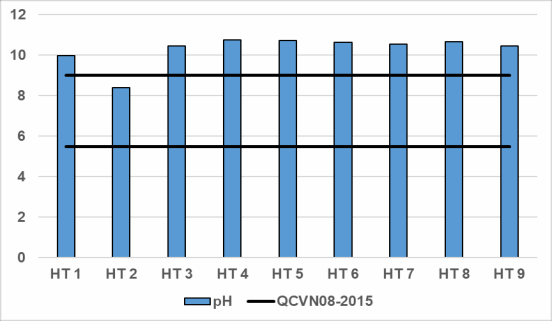 Hình 3 3 Kết quả pH Hồ Tây ngày 27 7 2020 Như vậy qua kết quả của hai thông 4