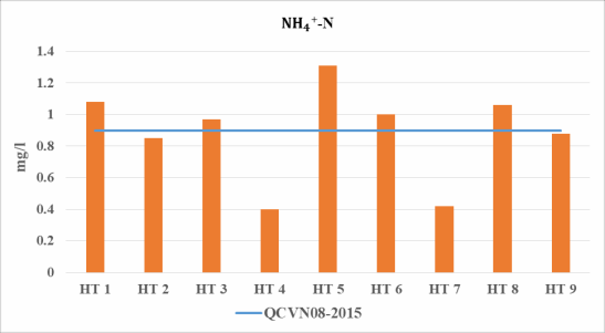 Hình 3 4 Kết quả nồng độ Amoni Hồ Tây tại các điểm đo Thông số Nitrat 1