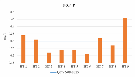 Hình 3 5 Kết quả hàm lượng Photphat tại các điểm đo Nhu cầu oxy hóa học COD 2