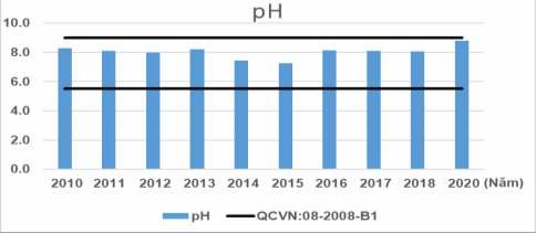 Hình 3 6 Đồ thị diễn biến thông số pH của nước Hồ Tây giai đoạn 2010 3